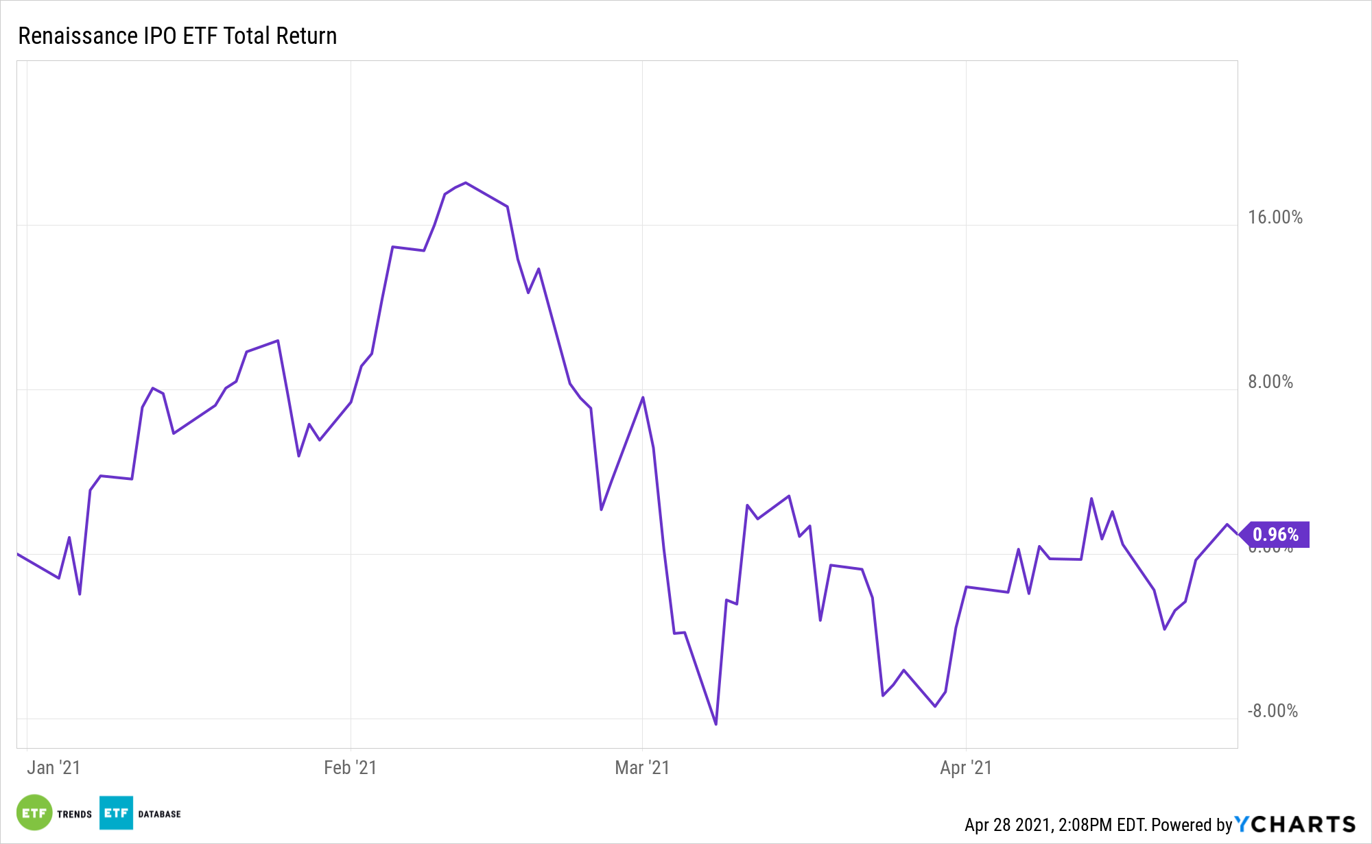 IPO YTD Performance